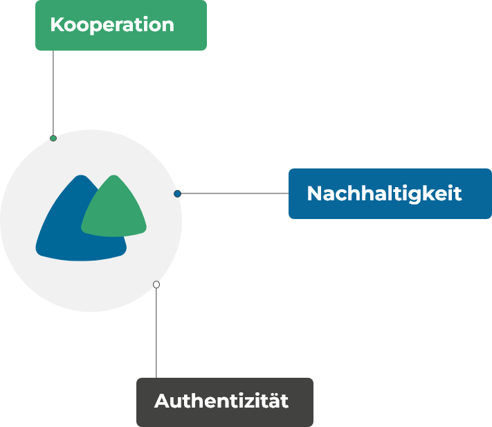 Unser Unternehmensleitbild: Kooperation, Nachhaltigkeit, Authentizität