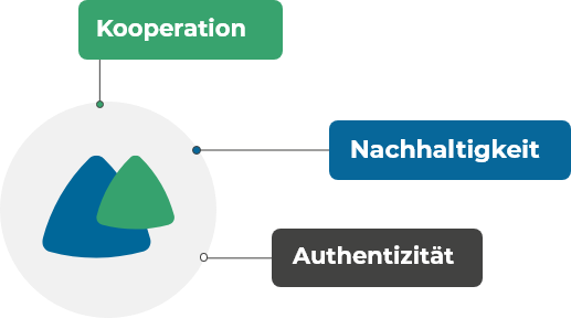 Unser Unternehmensleitbild: Kooperation, Nachhaltigkeit, Authentizität